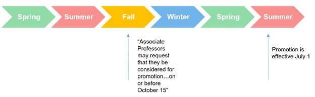 Dates for consideration for promotion and the effective date of promotion.